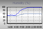 Humidity Graph Thumbnail