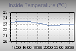 Inside Temperature Graph Thumbnail