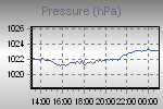 Pressure Graph Thumbnail