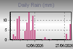 Daily Rain Graph Thumbnail