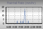 Rain Graph Thumbnail