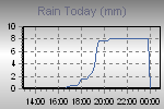 Today's Rainfall Graph Thumbnail