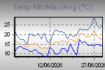 Temp Min/Max Graph Thumbnail