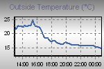 Temperature Graph Thumbnail