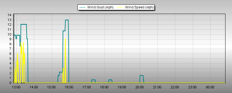 Weather Graphs