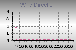 Wind Direction Thumbnail