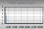 Wind Graph Thumbnail